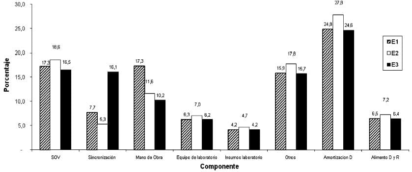 Análisis de costos de esquemas de transferencia de embriones bovinos utilizados en Colombia - Image 1