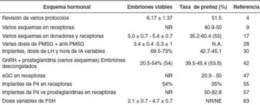 Racionalidad de los esquemas de superovulación y sincronización en la transferencia de embriones en bovinos: ¿terapéutica basada en la evidencia o ausencia de ética? - Image 1