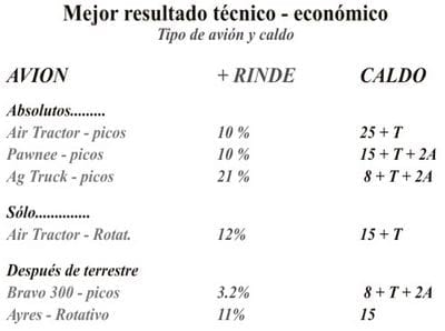 Evaluación de técnicas de aplicación para control de enfermedades de fin de ciclo en cultivos de soja, experiencias aéreas y terrestres con el uso de coadyuvantes - Image 20
