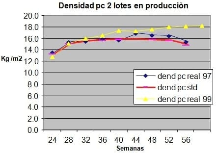 Densidad de aves y su relación con los objetivos de desempeño en fase de cría y producción en reproductoras pesadas - Image 2
