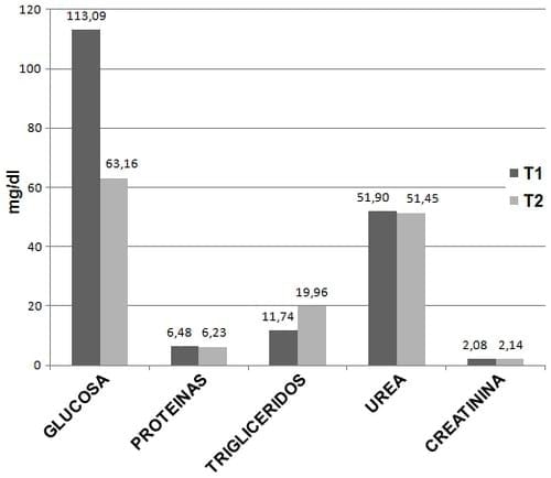 Importancia de los metabolitos como: glucosa, proteinas totales, trigliceridos, urea y creatinina en dos tratamientos t1: ovejas gestantes y t2: paridas - Image 1