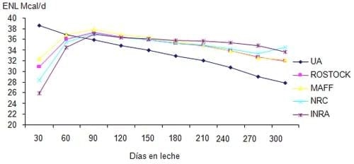 Sistemas de valoración energética para vacas lecheras - Image 2