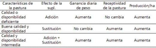 Suplementación sobre verdeos - Image 1