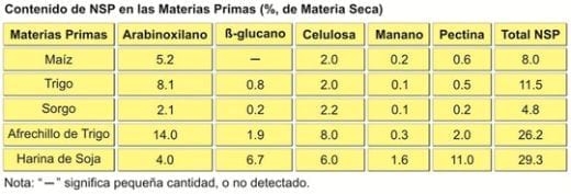 Compuesto enzimático diseñado para aprovechar al máximo los nutrientes aportados por las materias primas utilizadas en Argentina - Image 2