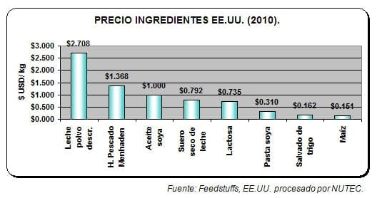 Nutrición rentable del lechón moderno (parte I) ¿Cómo seleccionar un preiniciador? - Image 7