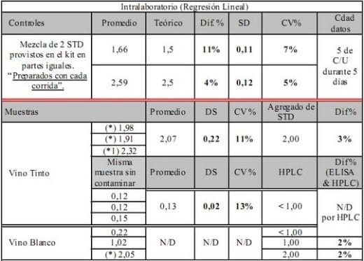 Inmunoensayo enzimático (Elisa) competitivo para el análisis cuantitativo de ochratoxina A en vinos - Image 1