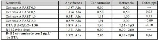 Inmunoensayo enzimático (Elisa) competitivo para el análisis cuantitativo de ochratoxina A en vinos - Image 2