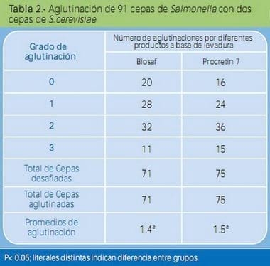 Análisis comparativo en la capacidad de aglutinación de cepas de Escherichia coli y Salmonella spp, por diferentes concentrados de la levadura Saccharomyces cerevisiae y otros productos comerciales - Image 2