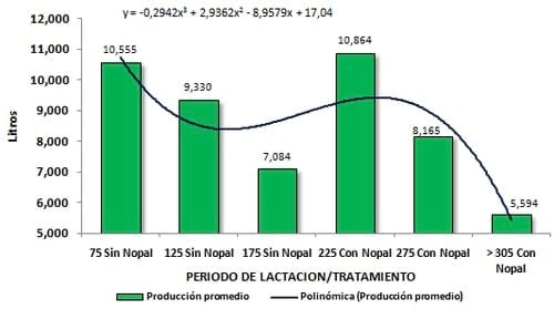 Produccion de la leche provenientes de vacas Holstein bajo una dieta complementada con nopal (Opuntia ficus-indica) - Image 1