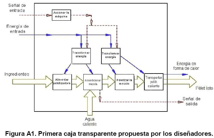 Diseño conceptual de una máquina peletizadora de alimento para aves de corral para una producción de 1 tonelada diaria - Image 150