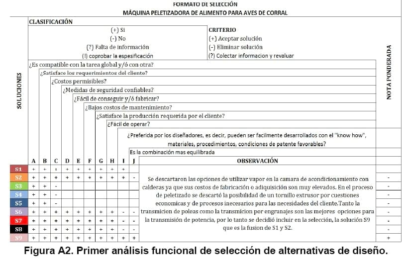 Diseño conceptual de una máquina peletizadora de alimento para aves de corral para una producción de 1 tonelada diaria - Image 152