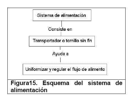 Diseño conceptual de una máquina peletizadora de alimento para aves de corral para una producción de 1 tonelada diaria - Image 18