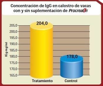 Efecto del uso de levadura viva sobre la producción de IgG en vacas Holstein preparto y transferencia a sus crías - Image 2