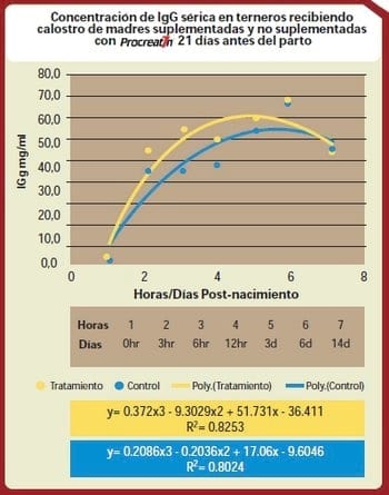 Efecto del uso de levadura viva sobre la producción de IgG en vacas Holstein preparto y transferencia a sus crías - Image 3