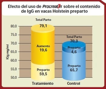 Efecto del uso de levadura viva sobre la producción de IgG en vacas Holstein preparto y transferencia a sus crías - Image 1