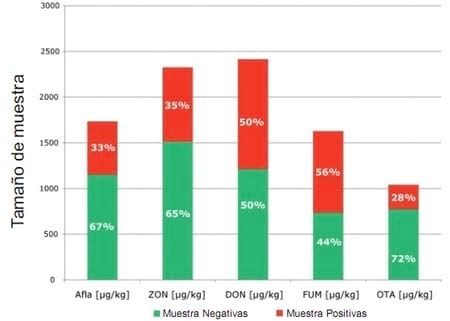 Reporte 2009 del Estudio de Micotoxinas - Image 2