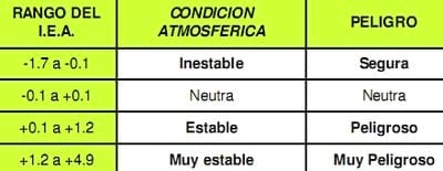 Inversión Térmica, meso meteorología aplicada a la reducción de deriva en pulverizaciones aéreas - Image 4