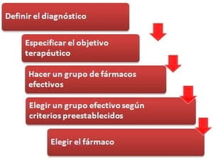 Técnicos del Sector Porcino ¿Cuál sería su criterio a la hora de seleccionar un fármaco? - Image 1
