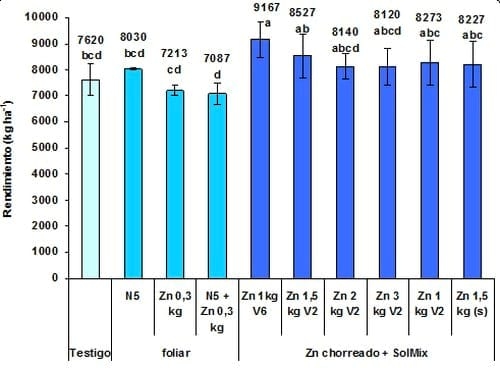 Tecnologías para la aplicación de microelementos en maíz. Dosis y sistemas de aplicación de zinc en combinación con fuentes nitrogeno-azufradas - Image 3