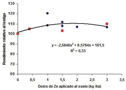 Tecnologías para la aplicación de microelementos en maíz. Dosis y sistemas de aplicación de zinc en combinación con fuentes nitrogeno-azufradas - Image 6