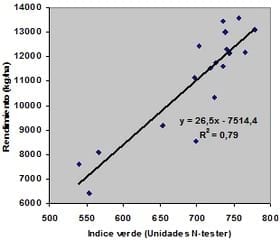 Predicción de la respuesta a nitrógeno en maíz utilizando el medidor de clorofila n-tester - Image 4
