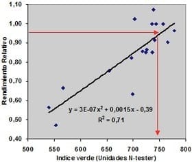Predicción de la respuesta a nitrógeno en maíz utilizando el medidor de clorofila n-tester - Image 8