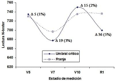 Predicción de la respuesta a nitrógeno en maíz utilizando el medidor de clorofila n-tester - Image 10