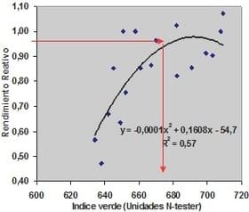 Predicción de la respuesta a nitrógeno en maíz utilizando el medidor de clorofila n-tester - Image 7
