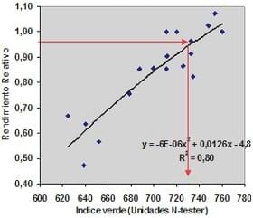 Predicción de la respuesta a nitrógeno en maíz utilizando el medidor de clorofila n-tester - Image 6
