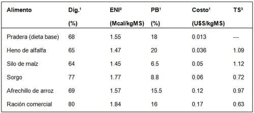 Empleo de la programación lineal en la formulación de raciones al mínimo costo para la suplementación de rumiantes a pastoreo - Image 2