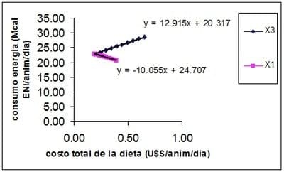 Empleo de la programación lineal en la formulación de raciones al mínimo costo para la suplementación de rumiantes a pastoreo - Image 3