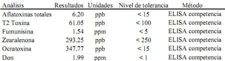 Efecto del uso de secuestrante de micotoxinas en dietas con granos secos de destilería con solubles (DDG´s) para cerdos en desarrollo y finalización - Image 6