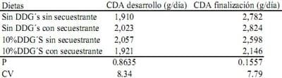 Efecto del uso de secuestrante de micotoxinas en dietas con granos secos de destilería con solubles (DDG´s) para cerdos en desarrollo y finalización - Image 4