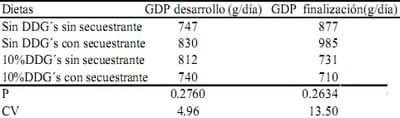 Efecto del uso de secuestrante de micotoxinas en dietas con granos secos de destilería con solubles (DDG´s) para cerdos en desarrollo y finalización - Image 3