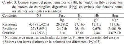 Evaluación de dos criterios de utilidad en un programa de control de la infección por nematodos gastrointestinales en ovinos mediante tratamiento antihelmíntico selectivo - Image 3