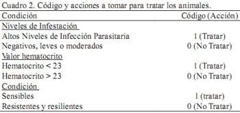 Evaluación de dos criterios de utilidad en un programa de control de la infección por nematodos gastrointestinales en ovinos mediante tratamiento antihelmíntico selectivo - Image 1