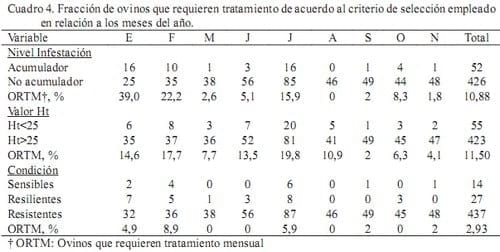 Evaluación de dos criterios de utilidad en un programa de control de la infección por nematodos gastrointestinales en ovinos mediante tratamiento antihelmíntico selectivo - Image 5