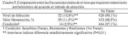 Evaluación de dos criterios de utilidad en un programa de control de la infección por nematodos gastrointestinales en ovinos mediante tratamiento antihelmíntico selectivo - Image 4