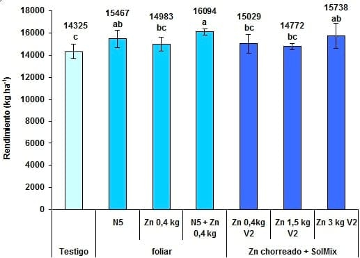 Tecnologías para la aplicación de microelementos en maíz. Dosis y sistemas de aplicación de zinc en combinación con fuentes nitrogeno-azufradas. Resultados Campañas 2008/09 Y 2009/10 - Image 4