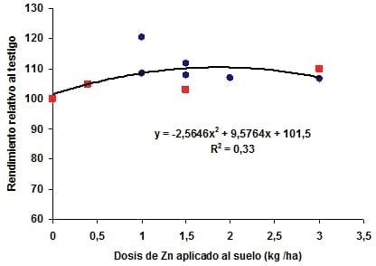 Tecnologías para la aplicación de microelementos en maíz. Dosis y sistemas de aplicación de zinc en combinación con fuentes nitrogeno-azufradas. Resultados Campañas 2008/09 Y 2009/10 - Image 6