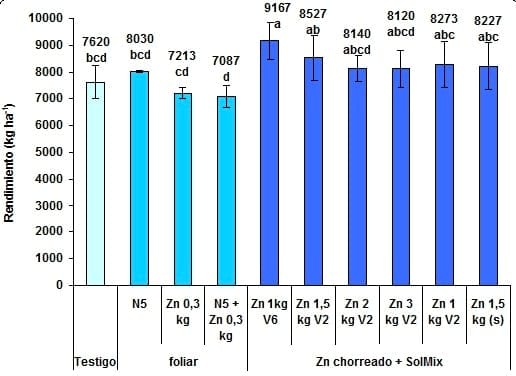 Tecnologías para la aplicación de microelementos en maíz. Dosis y sistemas de aplicación de zinc en combinación con fuentes nitrogeno-azufradas. Resultados Campañas 2008/09 Y 2009/10 - Image 3