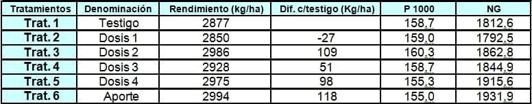 Aplicación boro y fosfato vía foliar en estadíos reproductivos en el cultivo de soja - Image 4