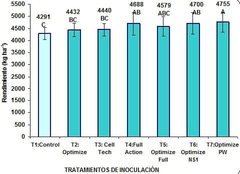 Inoculantes en soja y su interacción con otras prácticas de manejo. ¿Son una herramienta para alcanzar los rendimientos potenciales? - Image 2