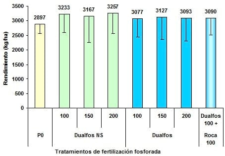 Fertilizantes fosforados en soja. Comparación de fuentes, dosis y formas de localización. Campaña 2009/10. Pergamino, Argentina - Image 5