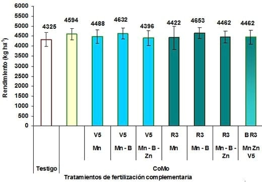 Microelementos en soja. ¿Pueden incrementar los rendimientos en el norte de Buenos Aires? - Image 2