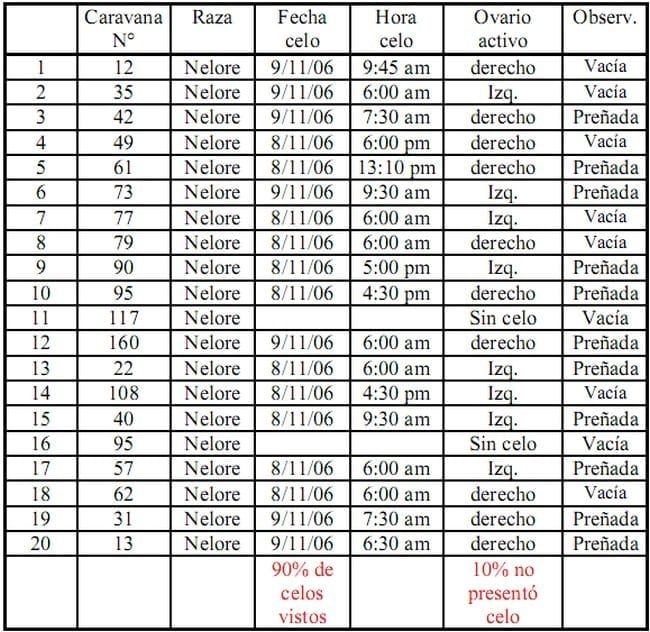 Suplementar via parenteral con macro y micronutrientes para mejorar resultados productivos - Image 7