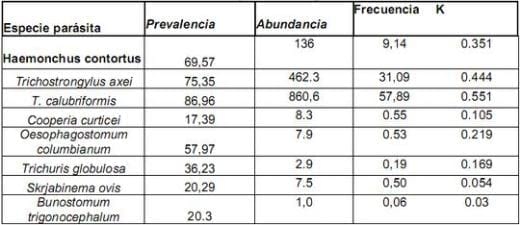 La estrongilosis digestiva de los ovinos a pastoreo en Venezuela - Image 1