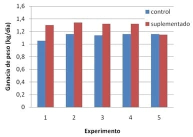 Suplementacion con proteina no degradable en rumen en ganado de carne - Image 1