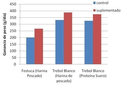 Suplementacion con proteina no degradable en rumen en ganado de carne - Image 2