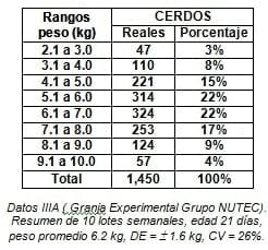 Nutrición rentable del lechón moderno (Parte IV). Reduciendo la variación de peso - Image 6